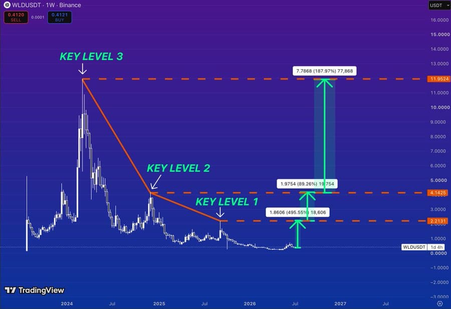 Worldcoin's (WLD) weekly chart suggests major rallies typically unfold in stages, with key resistance levels at approximately $2.20, $4.15, and $12 marking potential upside milestones