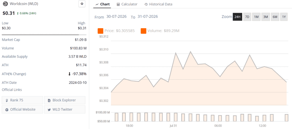 Worldcoin (WLD) price chart