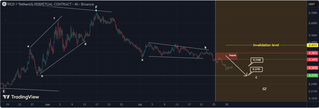 The bullish Wave F appears complete, with WLD now entering a bearish Wave C after Waves A and B concluded
