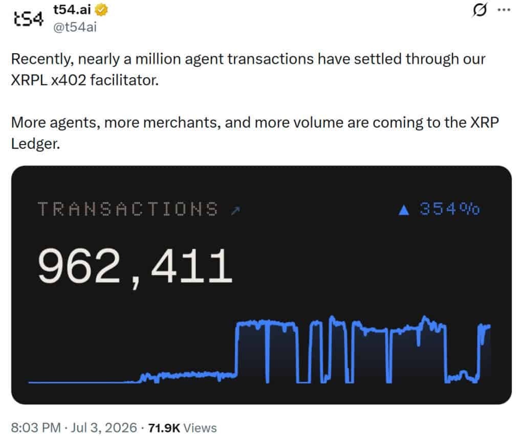 t54.ai reported 962,411 AI agent transactions settled through its XRPL x402 payment facilitator, marking 354% growth
