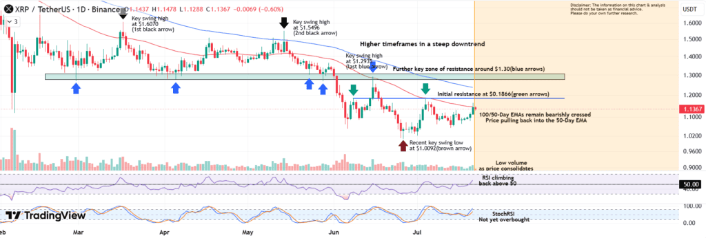 chart shows XRP has joined the broader crypto-market recovery but now faces its first major resistance at $1.1866, a key hurdle bulls must clear to sustain the rebound