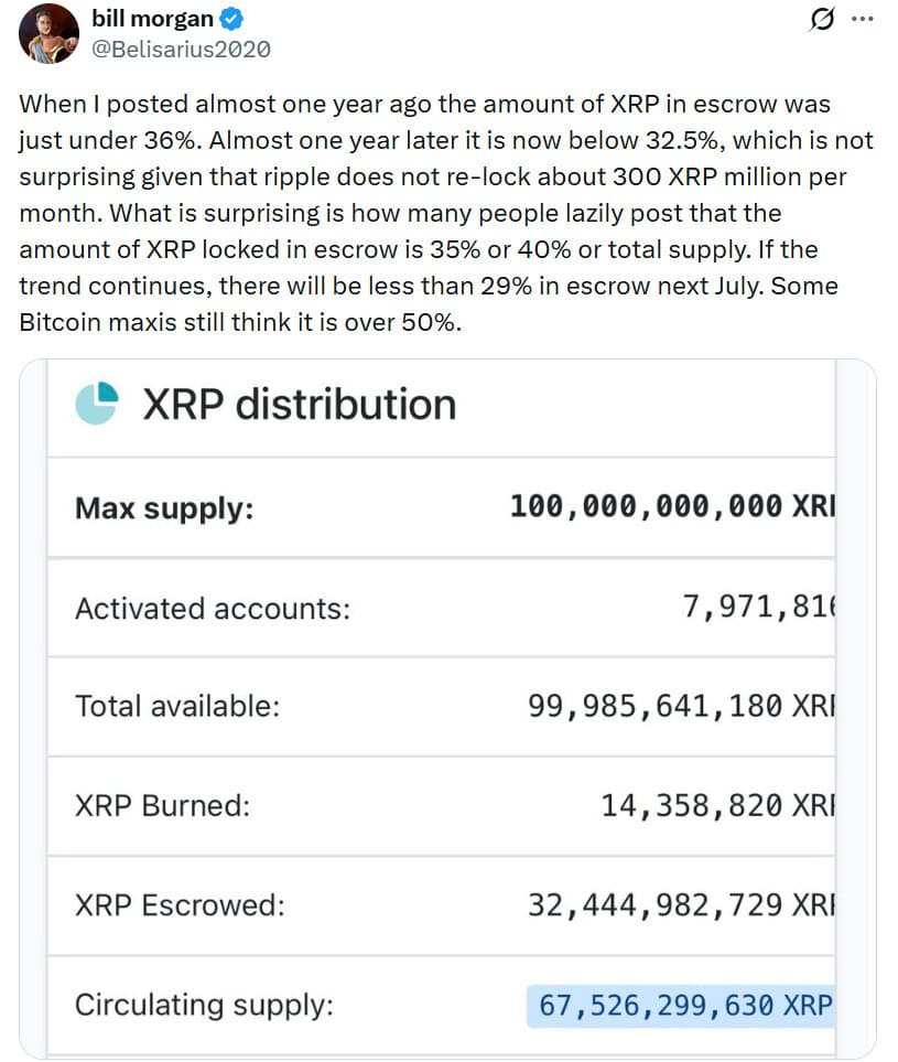 XRP escrow has declined from just under 36% of the total supply a year ago to below 32.5%, with 32.44 billion XRP locked in escrow and 67.53 billion currently in circulation