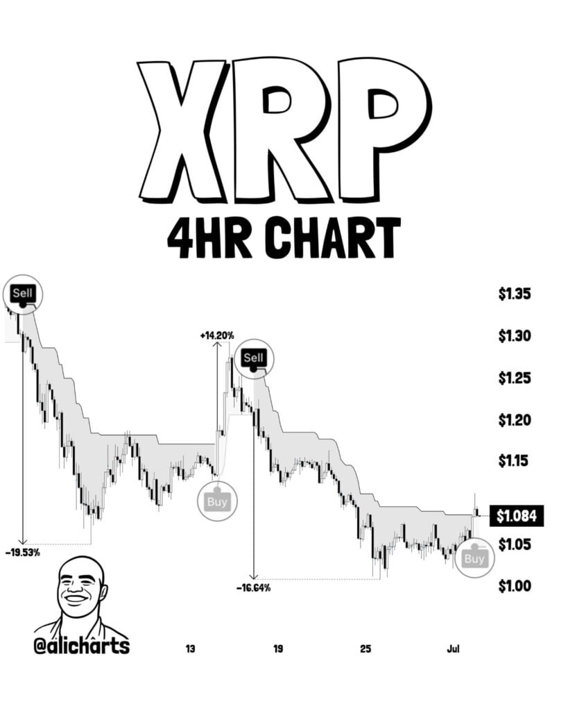 chart shows The SuperTrend indicator has issued its first XRP buy signal since mid-June, a setup that previously preceded a 14% rally