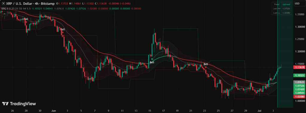 chart shows XRP confirmed a bullish 4-hour break with support near $1.075, revealing $1.20 as the next key upside target