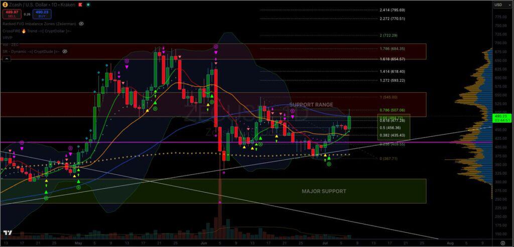 chart shows ZEC is testing the 0.786 Fibonacci retracement, upper Bollinger Band, and key resistance near $490, with support levels holding as traders watch for a potential breakout toward higher Fibonacci targets