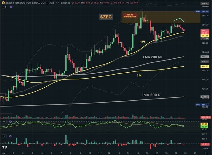 ZEC corrected after retesting the $550–$580 bear supply zone, reinforcing it as a key resistance area
