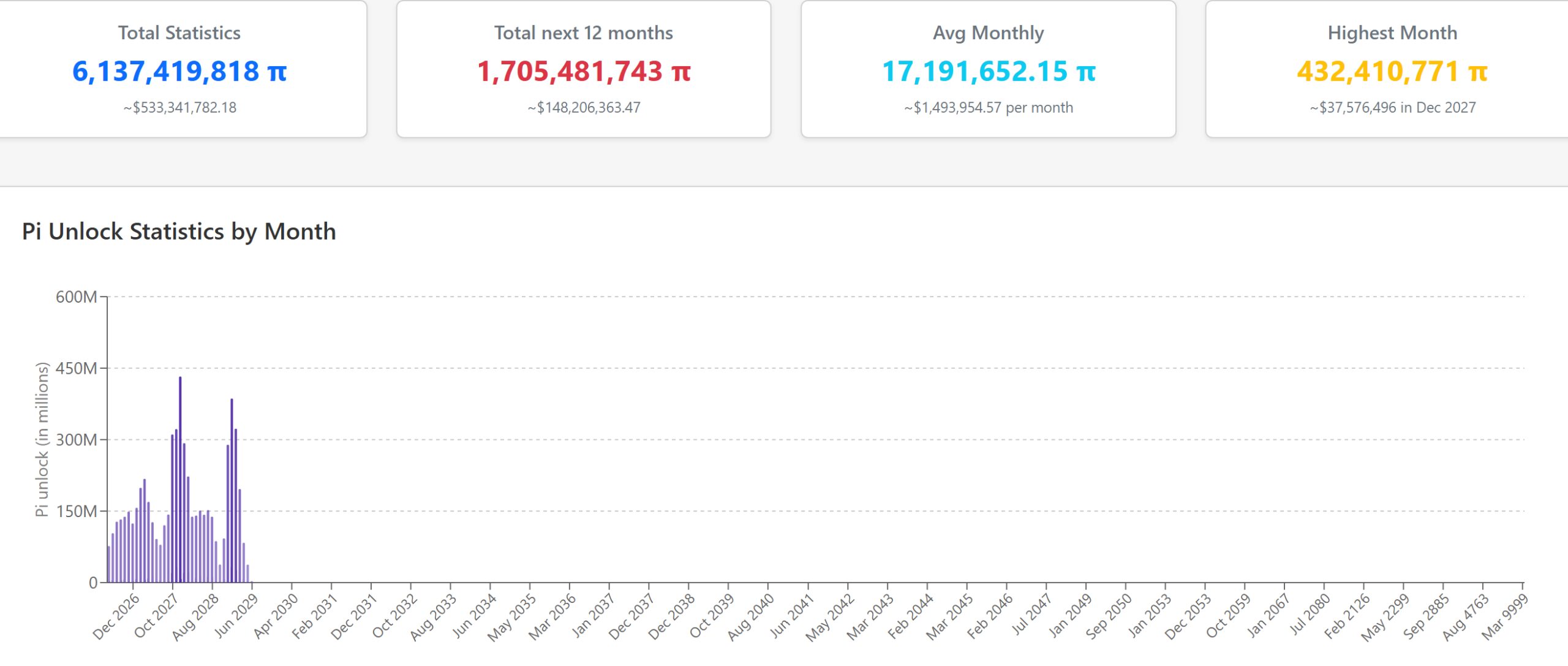 Pi Crypto Unlock Statistics by Month.