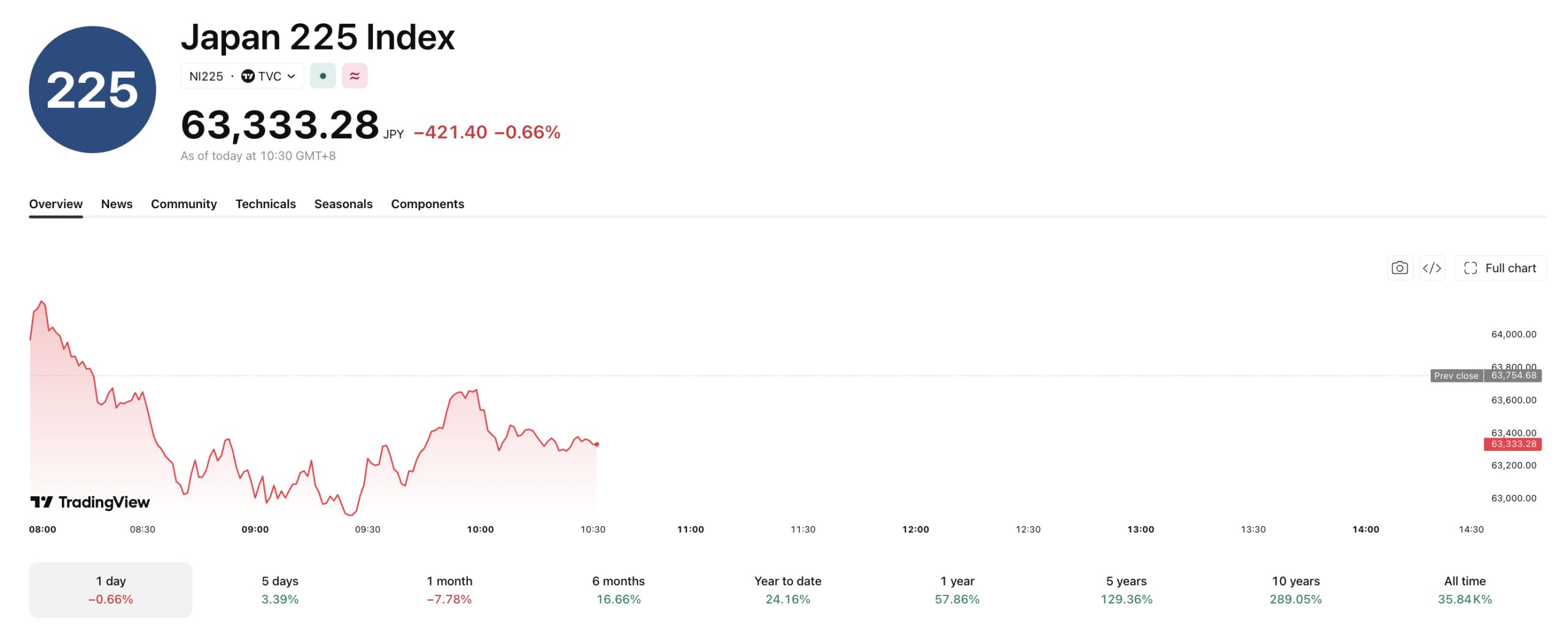 The response from the Nikkei has been muted. 