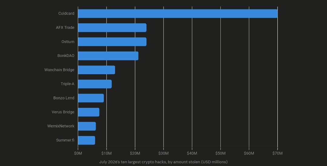 How July's $210M In Hacks Could Have Been Prevented