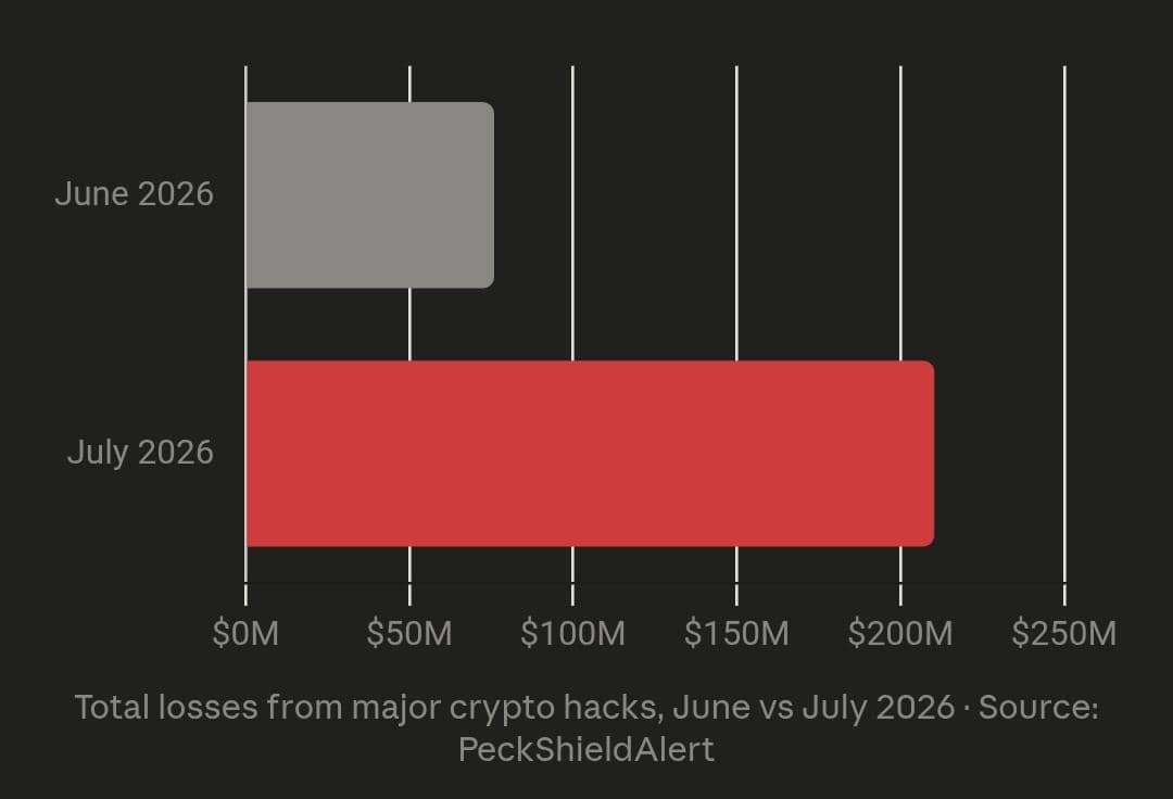 How July's $210M In Hacks Could Have Been Prevented