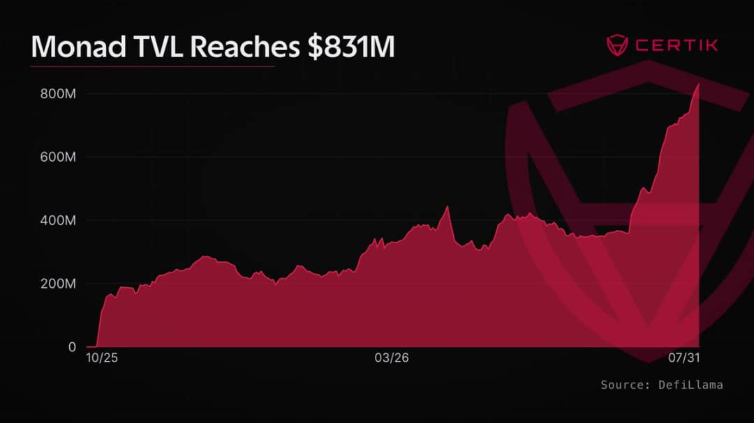 Monad Just Hit $831 Million TVL All-Time High After Phantom Ends Platform Support
