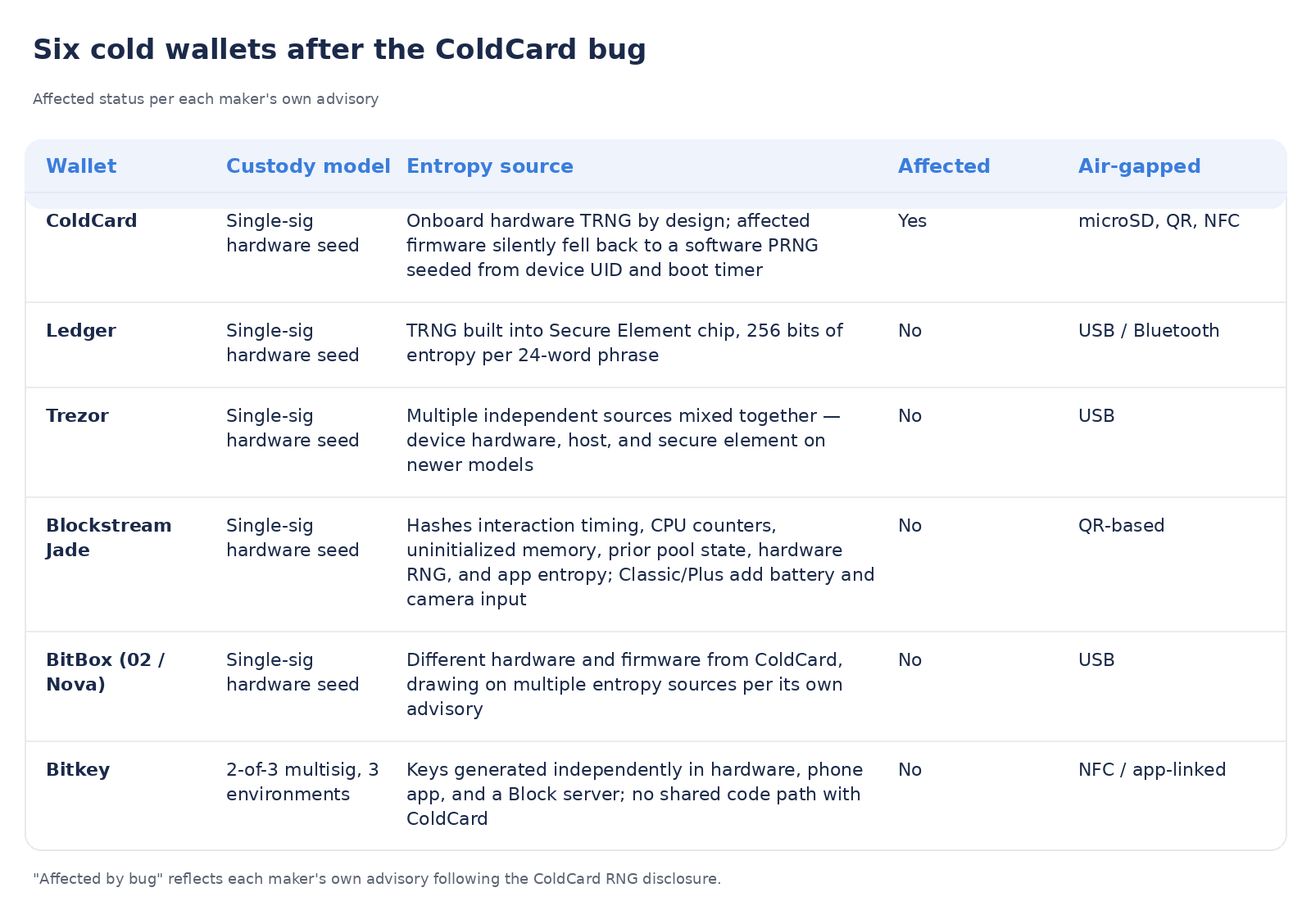 Users Are Migrating To These Top 5 Cold Wallets After ColdCard Rollercoaster