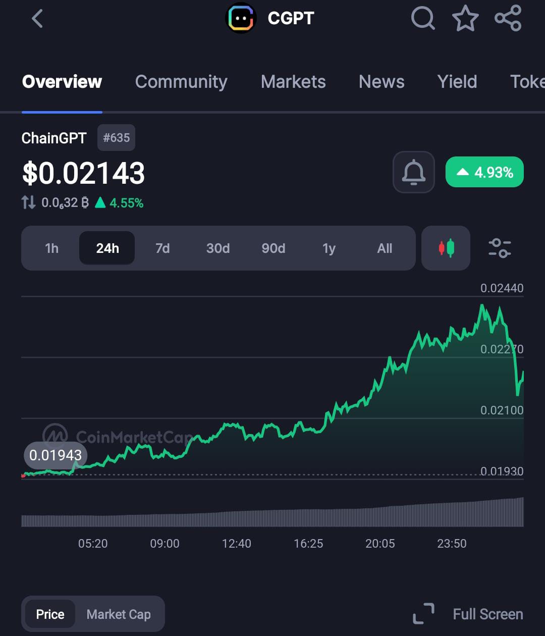 CGPT Jumps 30% Last Week: Is ChainGPT's 2026 Shipping Streak Finally Paying Off?