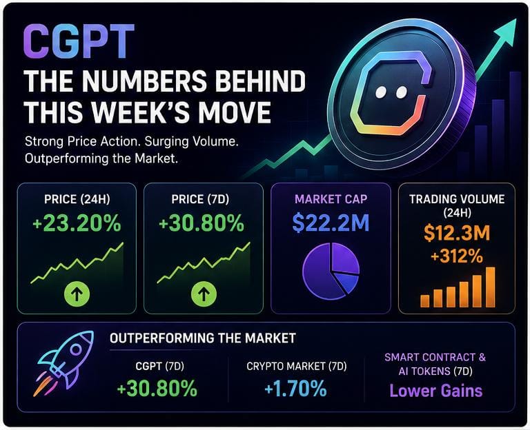CGPT Jumps 30% Last Week: Is ChainGPT's 2026 Shipping Streak Finally Paying Off?
