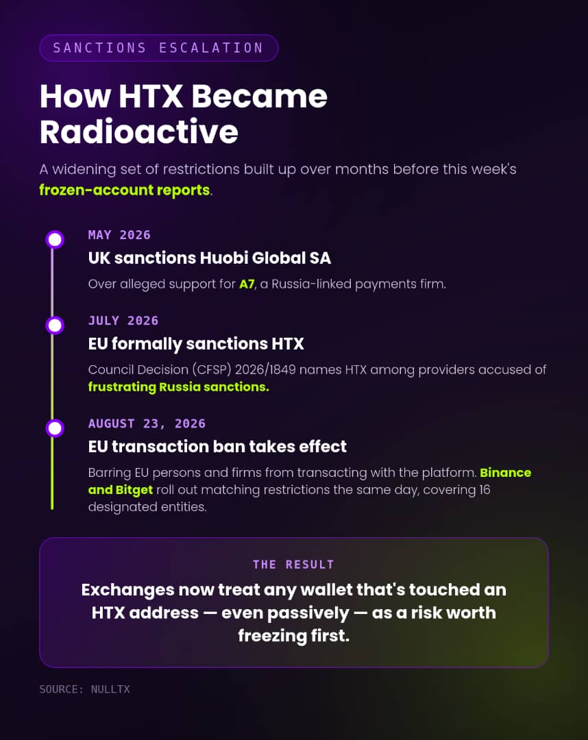 HTX Sanctions Fallout: Users Report Frozen Accounts After Unsolicited Deposits From HTX Wallets