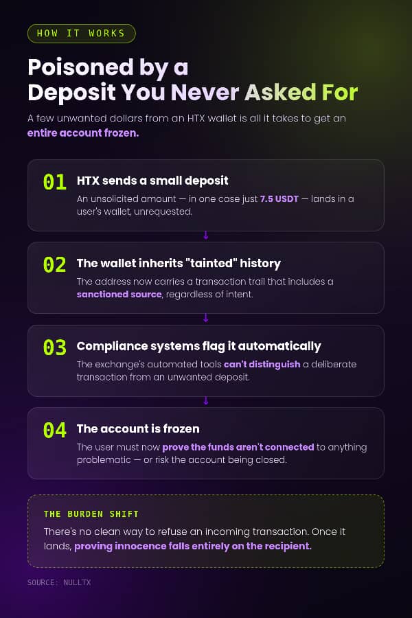 HTX Sanctions Fallout: Users Report Frozen Accounts After Unsolicited Deposits From HTX Wallets