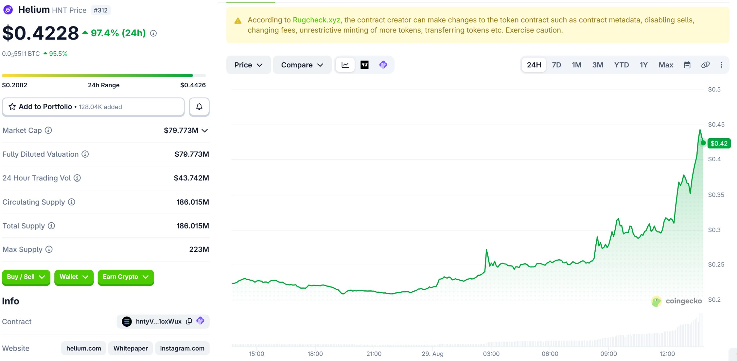 Helium (HNT) Price Performance. Source: Coingecko