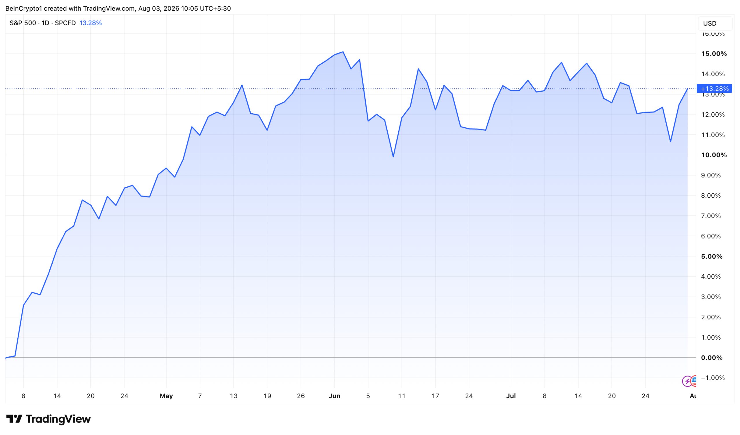 S&P 500 Index Performance