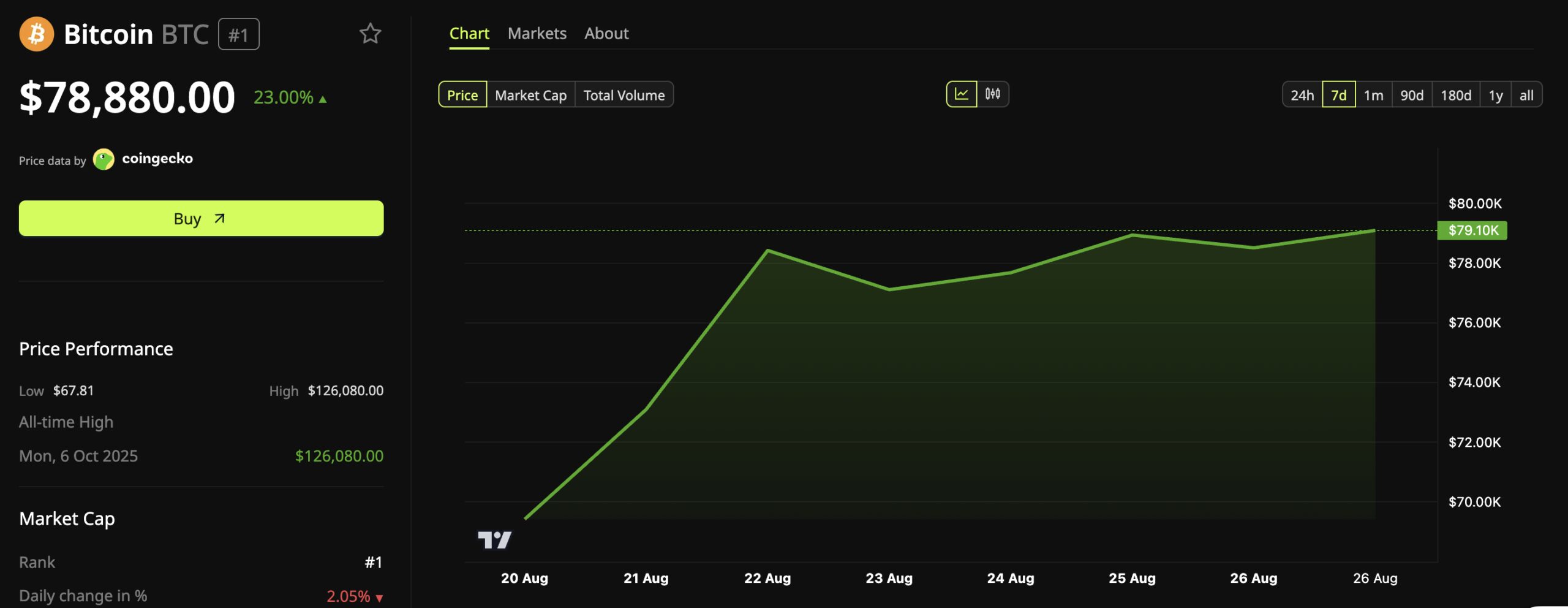 Bitcoin (BTC) Price Performance.