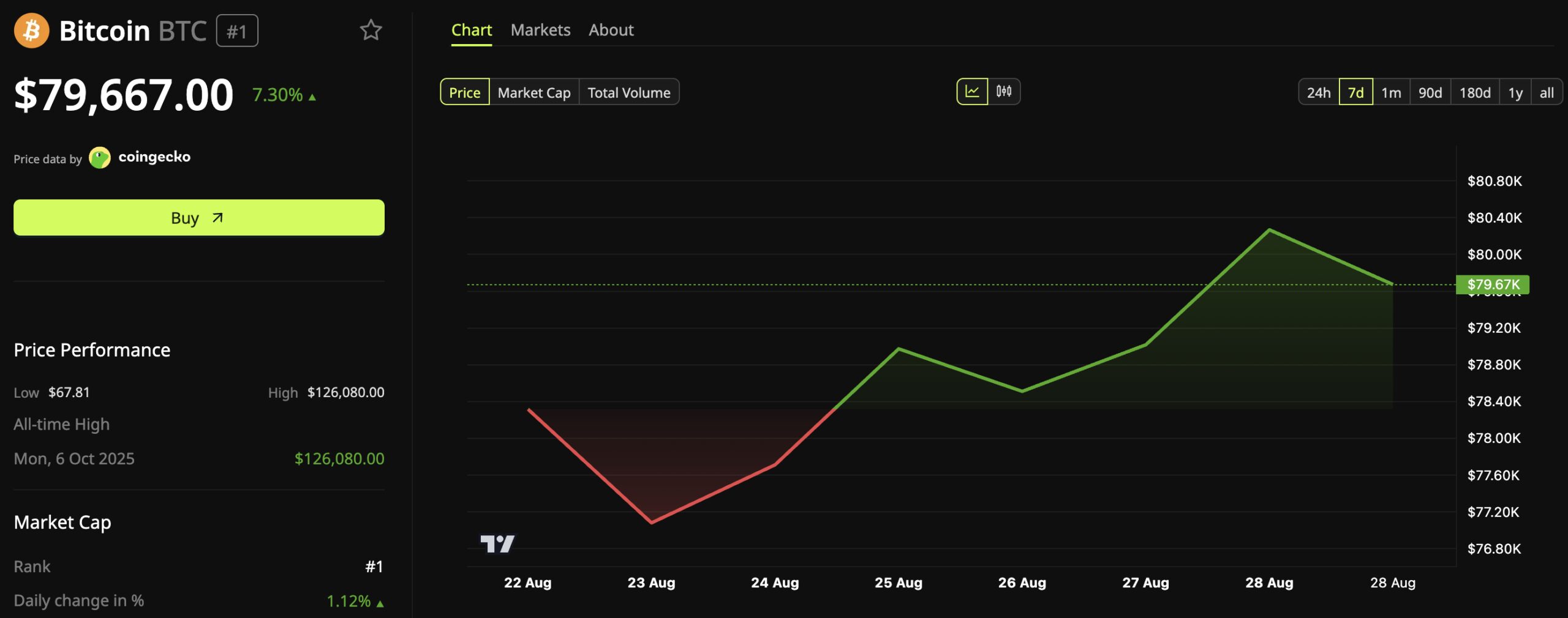 Bitcoin's price is hovering around $80,000.