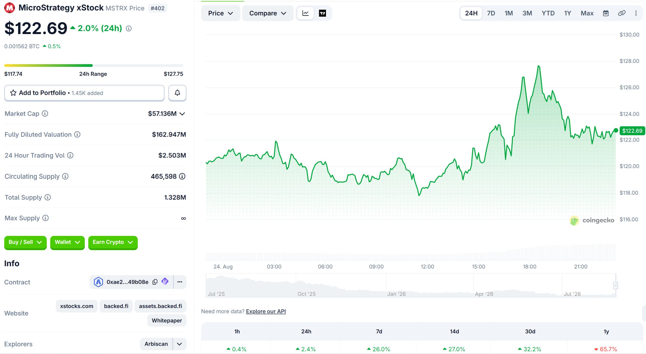 MicroStrategy xStock (MSTRX) Stock Performance. Source: Coingecko