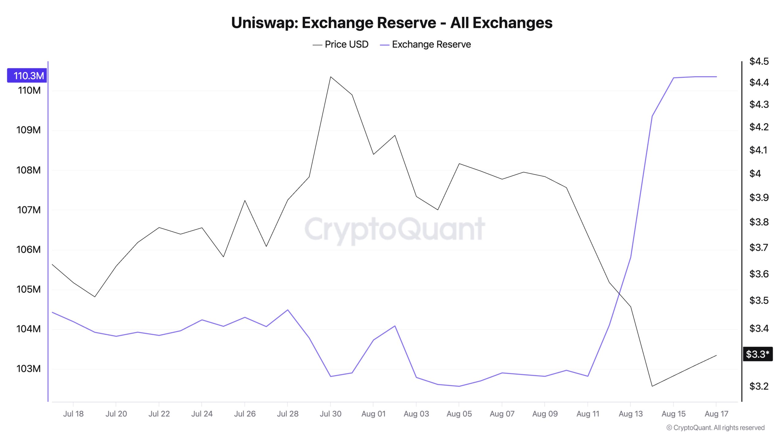 Uniswap Exchange Reserves