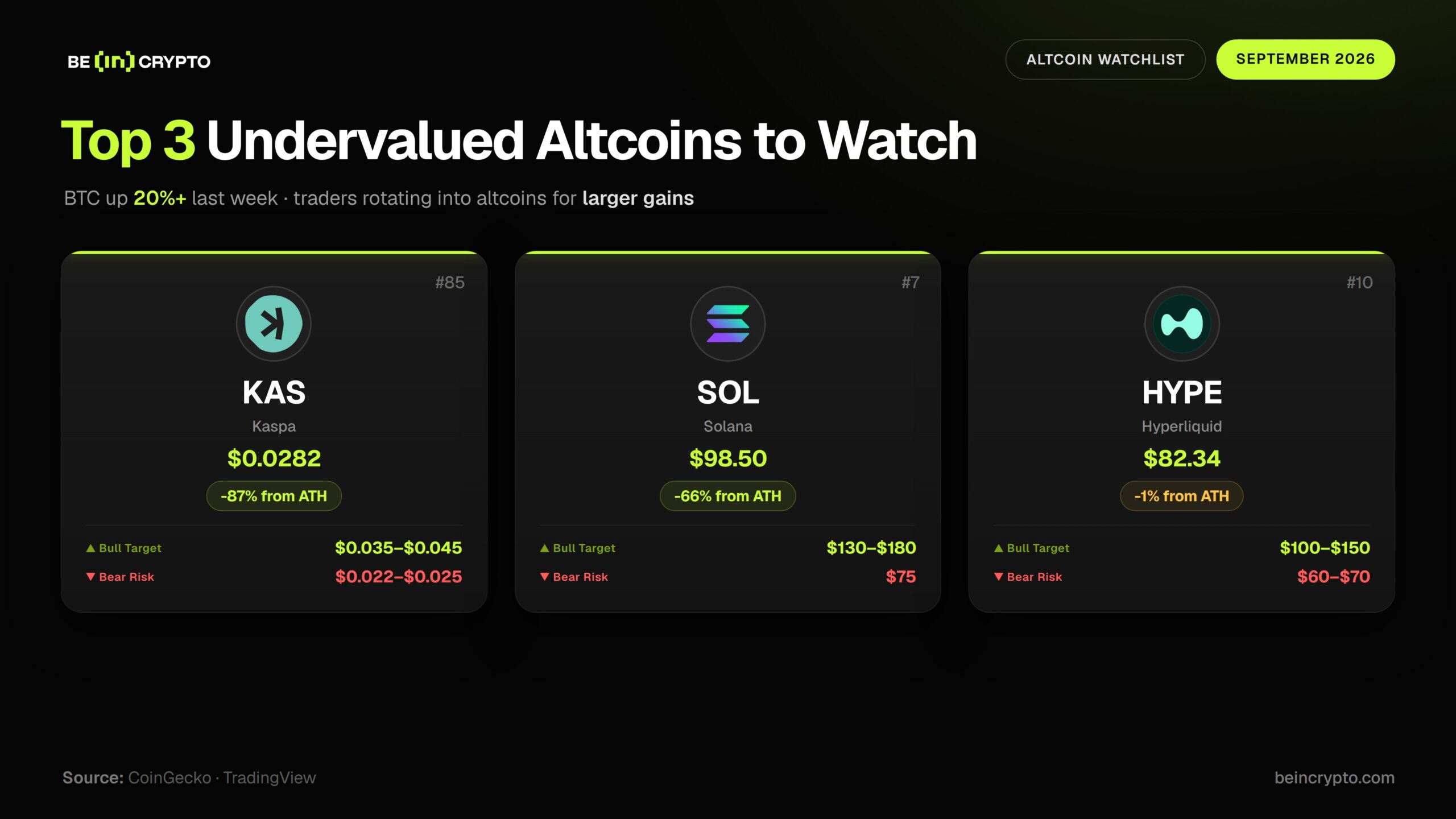 Top 3 altcoins showing strong catalysts heading into September. Source: X/@beincrypto