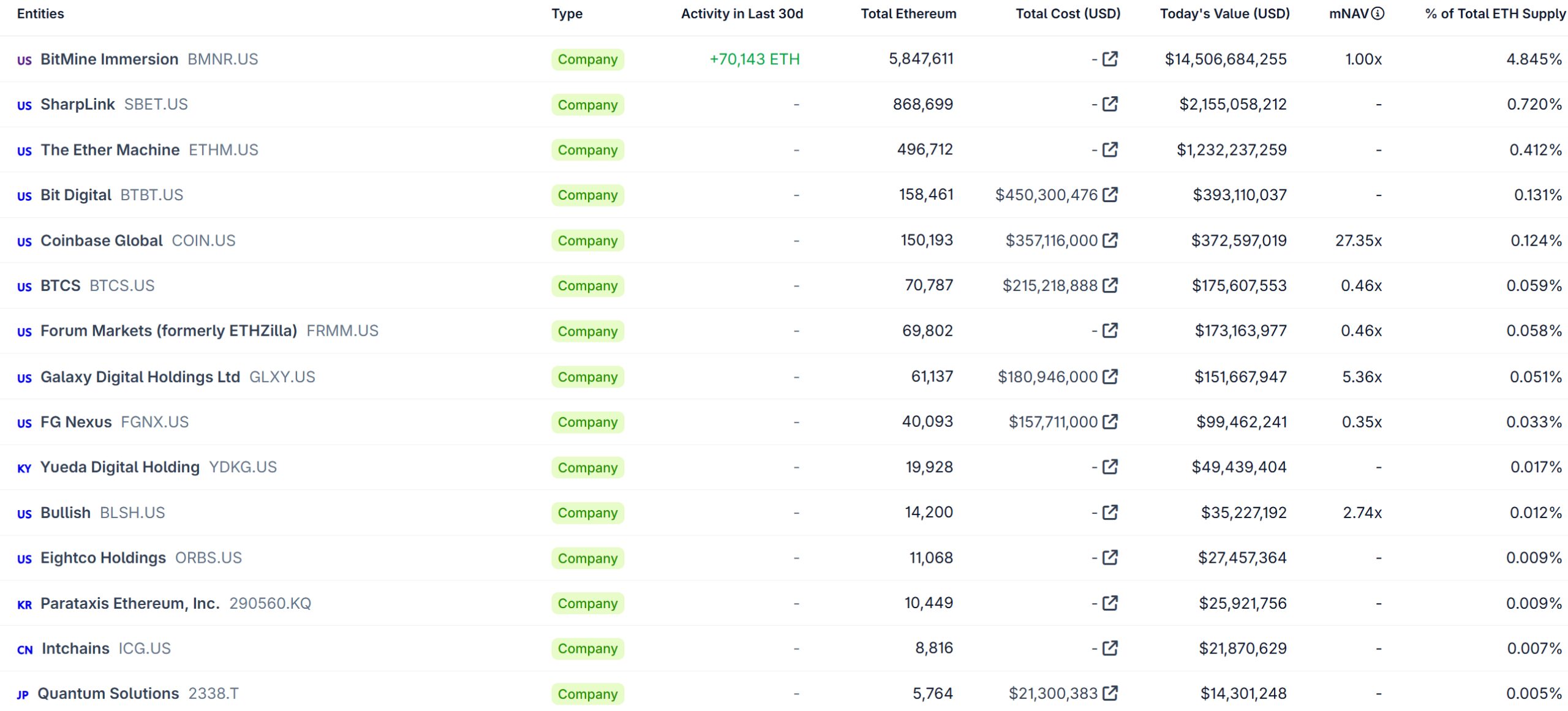 Ethereum Treasury Holdings