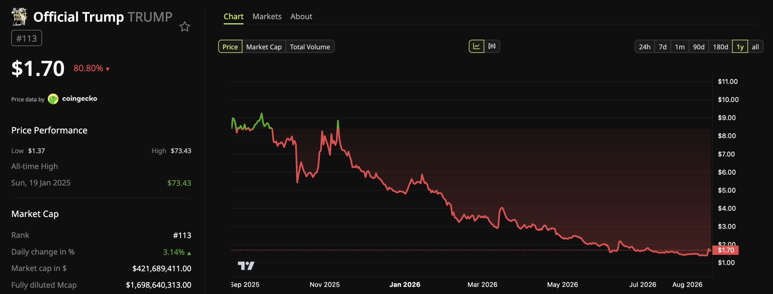 Official Trump (TRUMP) Price Performance.