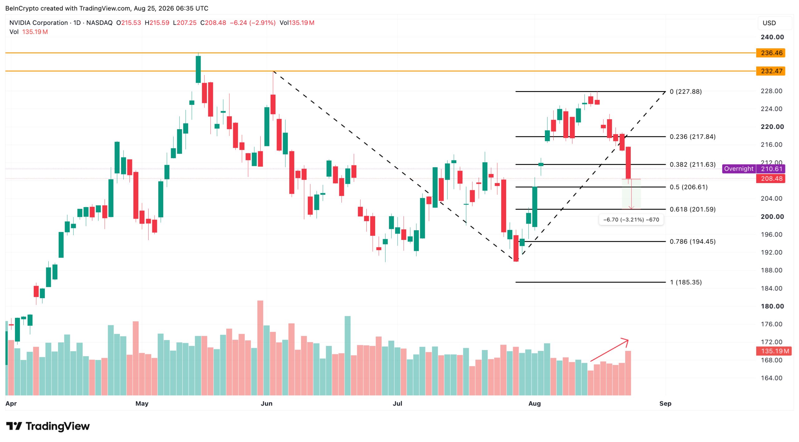 Nvidia Price Analysis