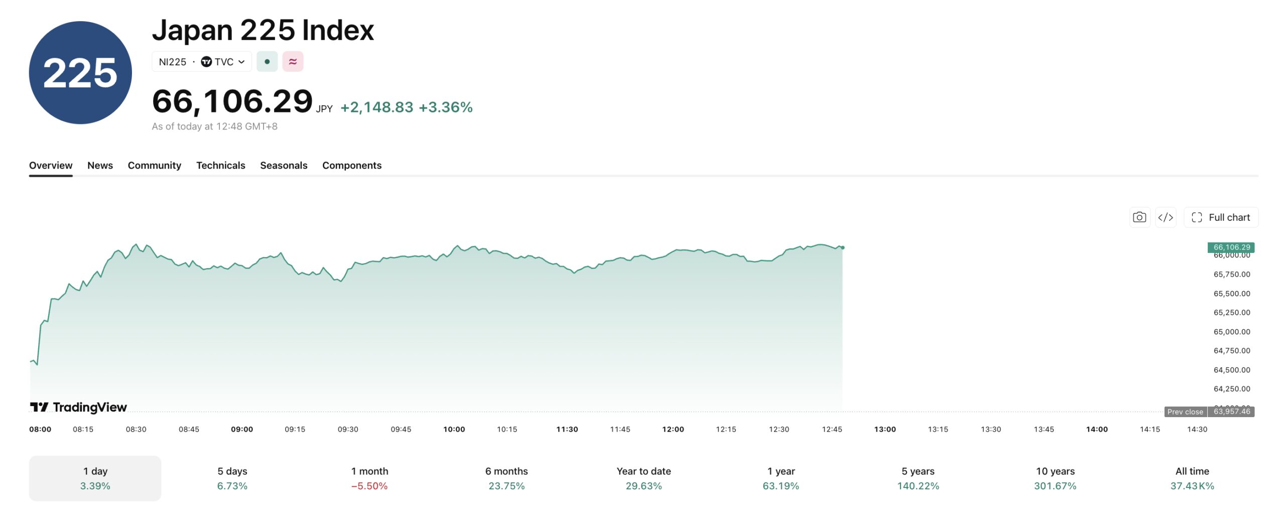 Despite the Yen-USD intervention, the Nikkei is showing strong signs. 