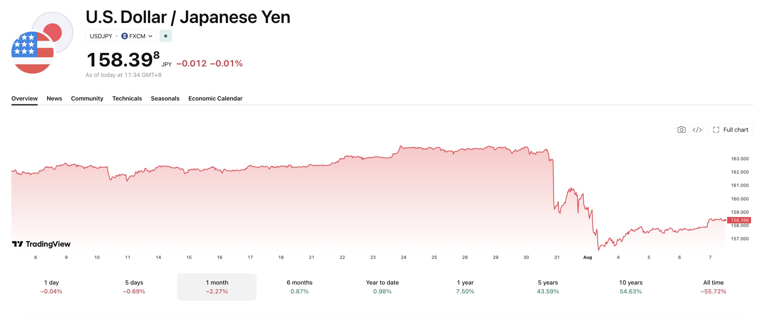 USD/JPY tumbled from around 163 to below 158 in late July, and has stabilized near 158.40 as of August 7