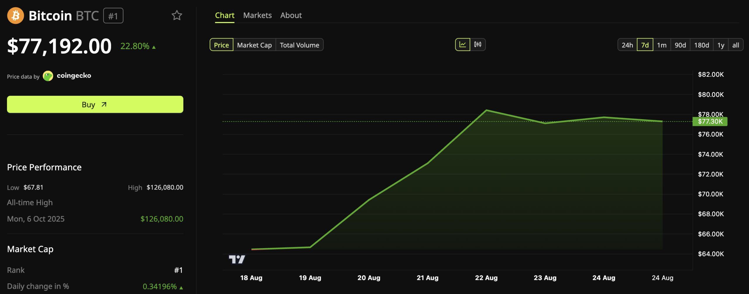 Bitcoin shot up to above $75,000 and has stayed there for the past few days.