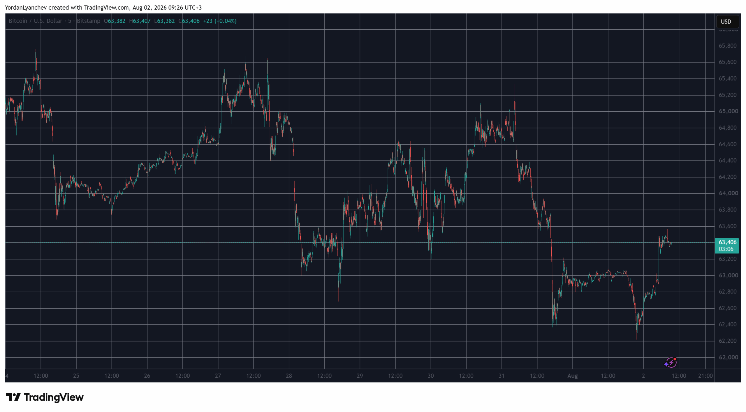 BTCUSD Aug 2. Source: TradingView