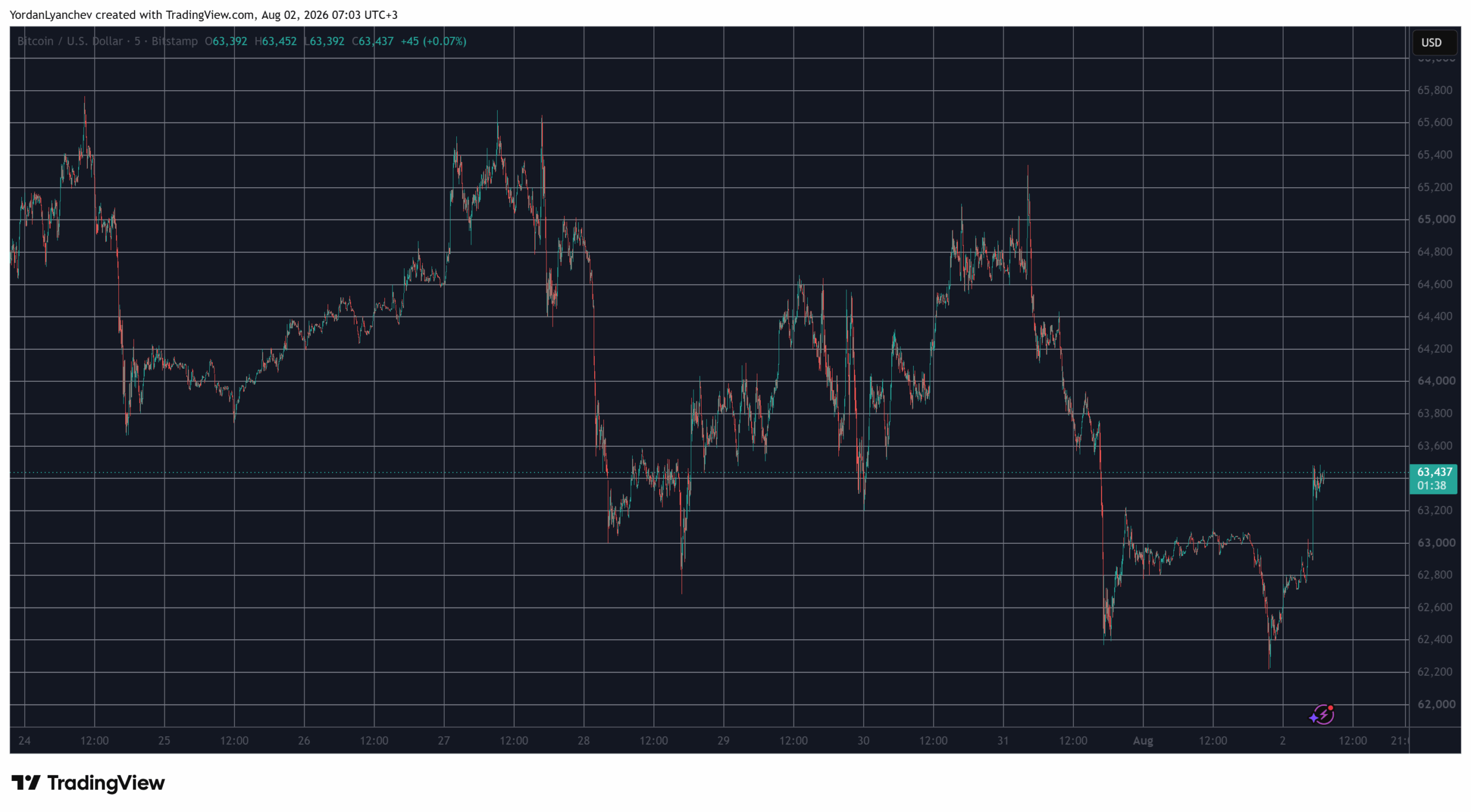 BTCUSD Aug 2. Source: TradingView