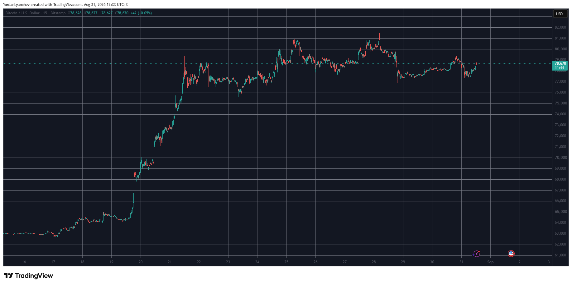 BTCUSD August 31. Source: TradingView