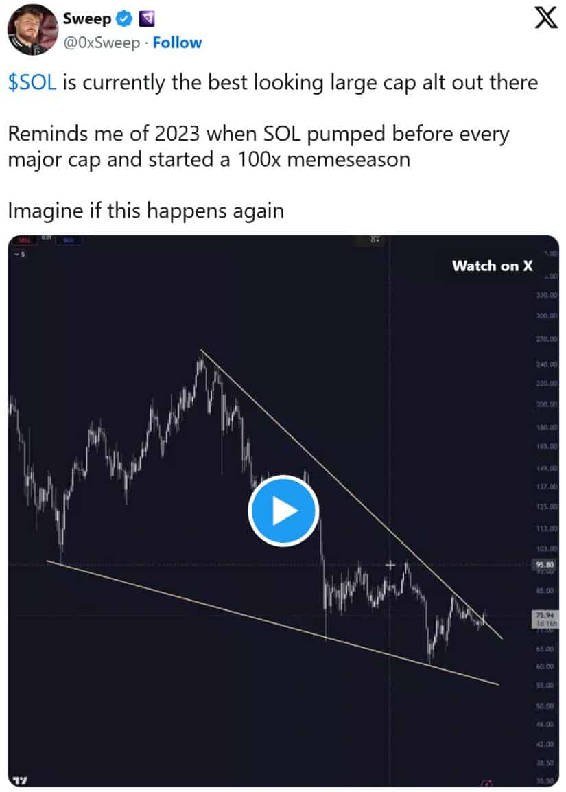 Solana Breaks Falling Wedge as Bulls Target $80