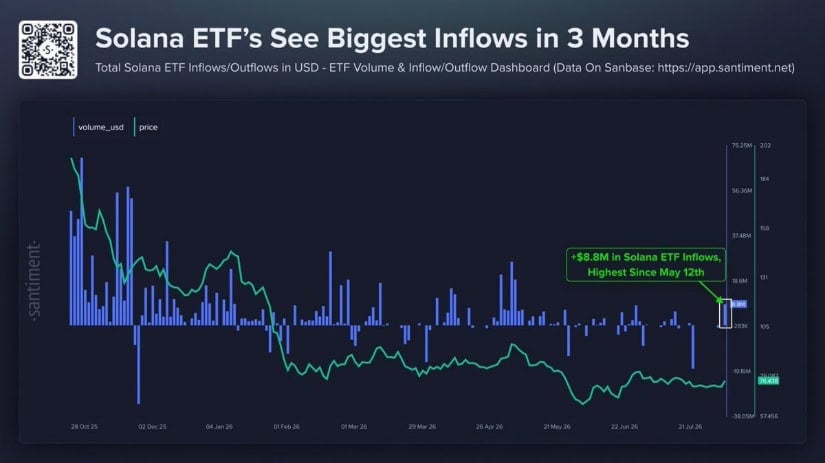 Solana and Increasing Spot ETF Inflows
