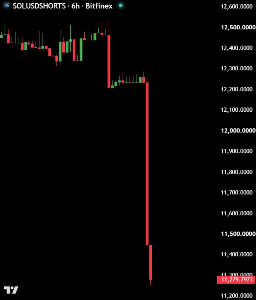Short Positions Close as SOL Attempts a Reversal