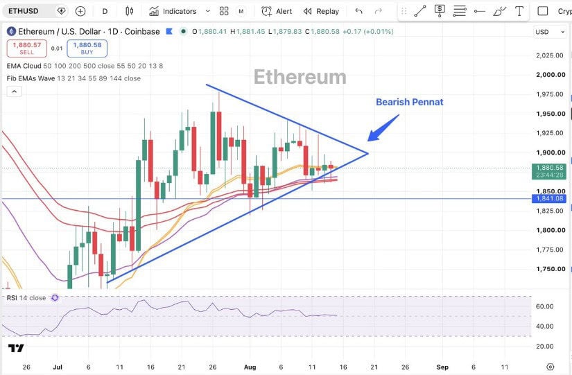 Ethereum Compression Approaches a Decision Point