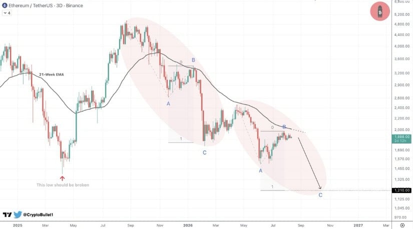 Contrary View: Ethereum Targeting $1,210 by November