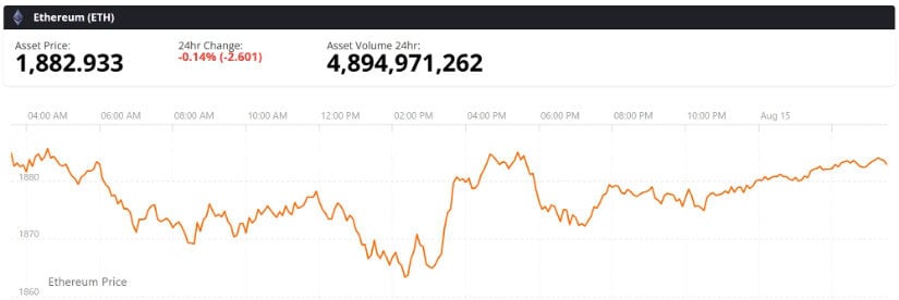 Ethereum Price Levels to Watch