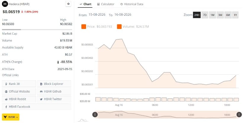 HBAR Price Struggles Below Short-Term Resistance