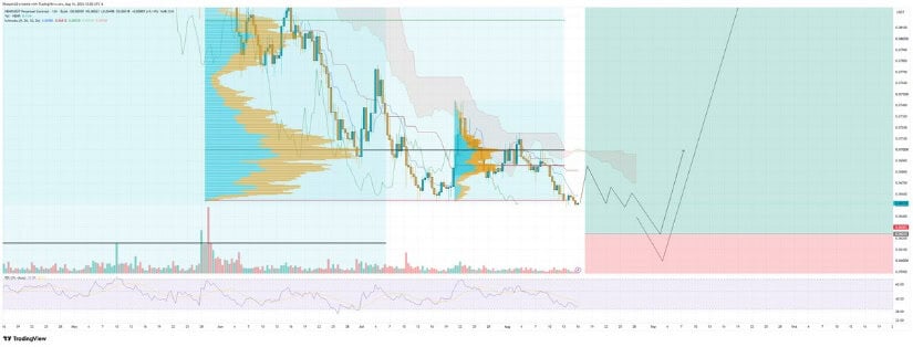 The $0.06166 Level Defines the Main Support Test