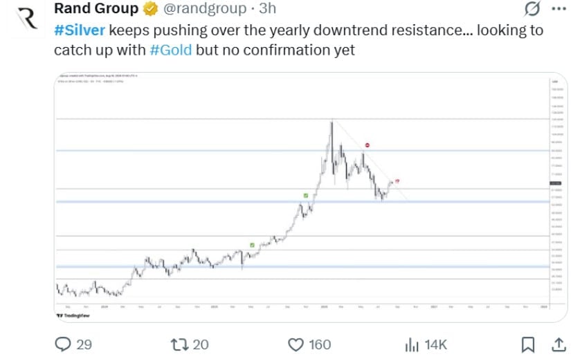 XAGUSD Price Faces Clear Directional Levels