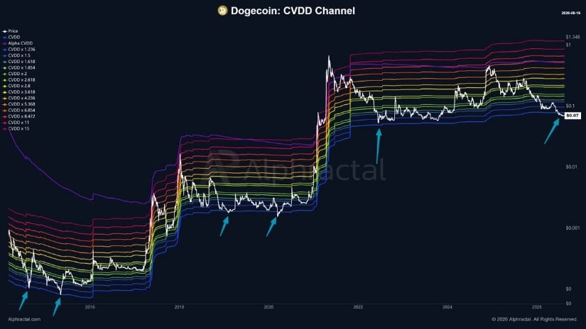 DOGE Reaches Extreme Undervaluation Zone