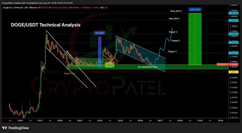 Falling Wedge Structure Keeps DOGE Recovery Alive