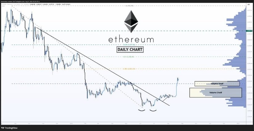 Ethereum Price Prediction Targeting $2,823