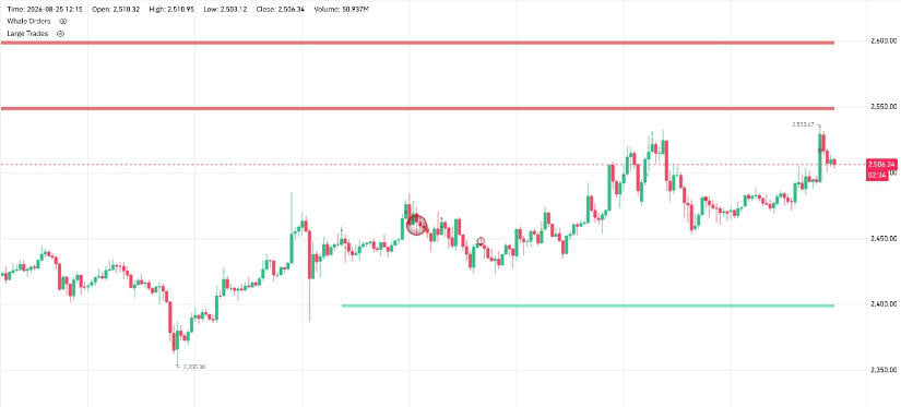 ETH Faces Resistance at $2,550-$2,600 Sell Wall
