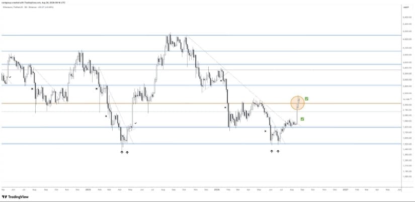 Weekly Structure Strengthens Ethereum's Recovery